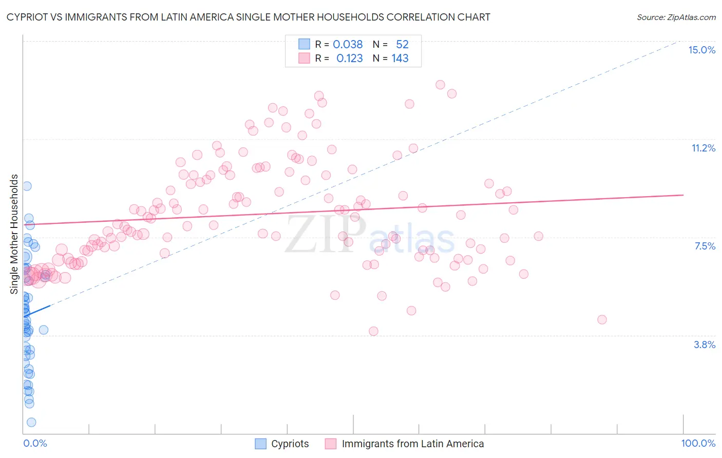 Cypriot vs Immigrants from Latin America Single Mother Households