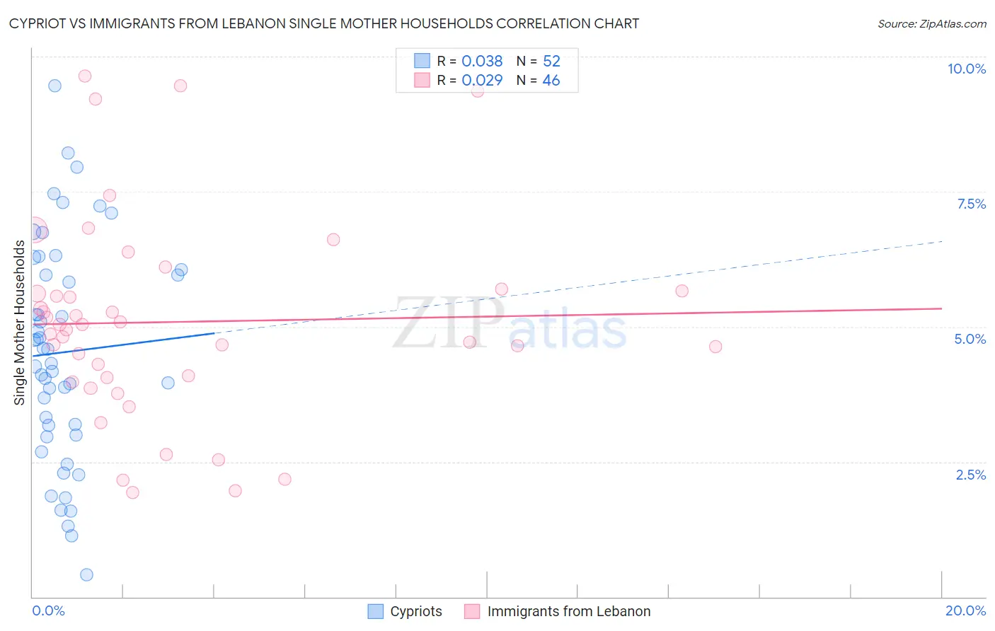 Cypriot vs Immigrants from Lebanon Single Mother Households