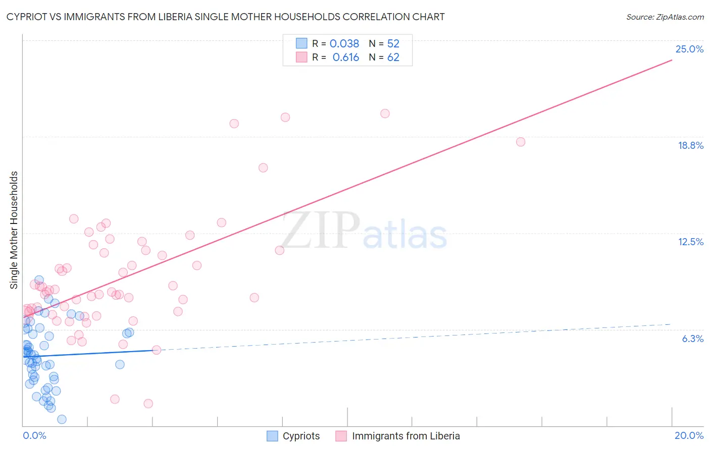 Cypriot vs Immigrants from Liberia Single Mother Households