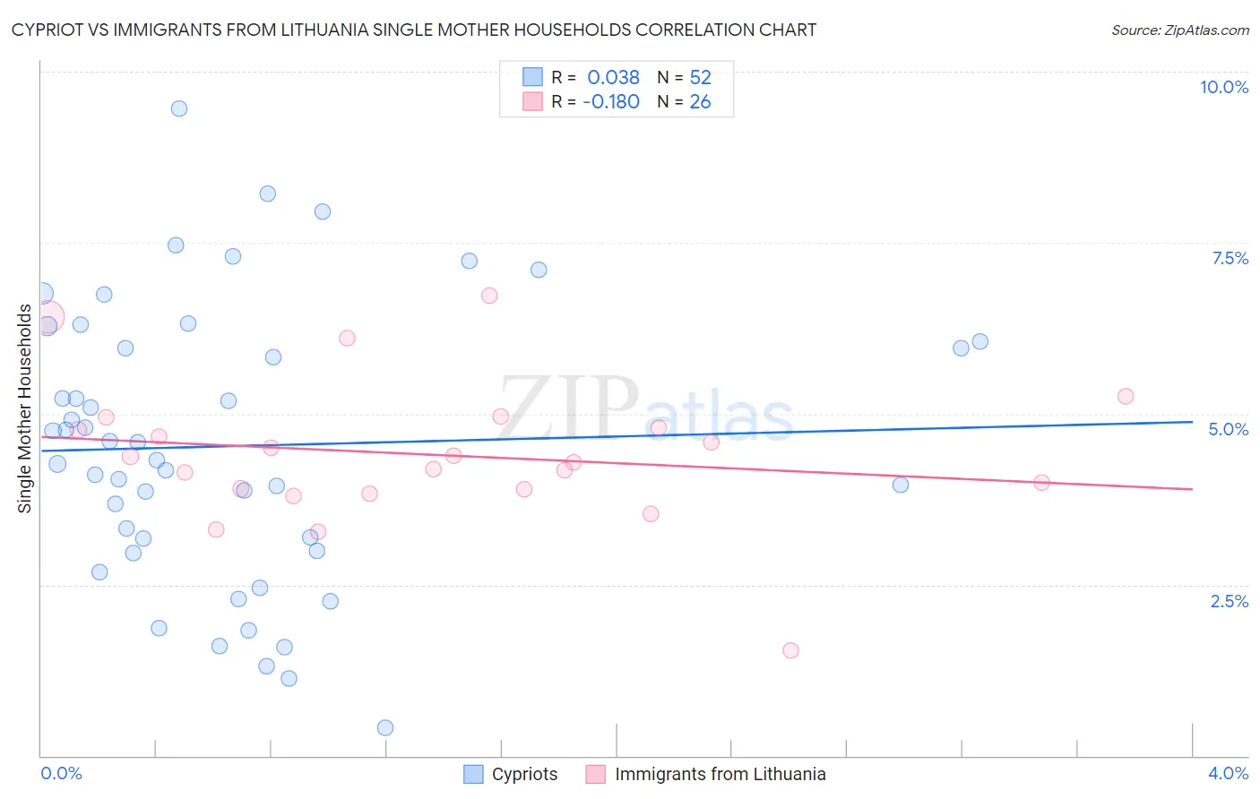 Cypriot vs Immigrants from Lithuania Single Mother Households
