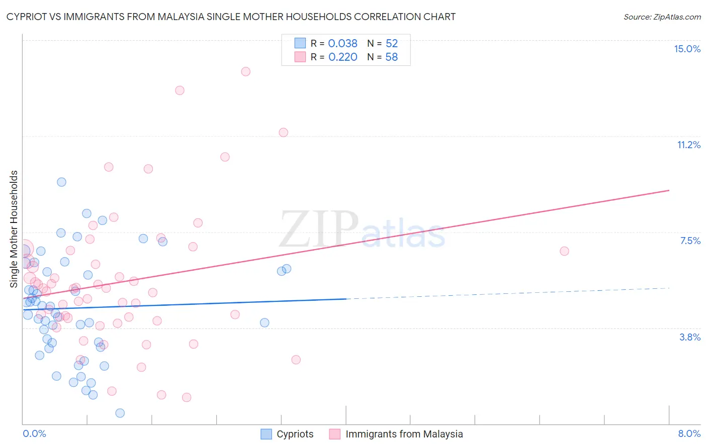 Cypriot vs Immigrants from Malaysia Single Mother Households