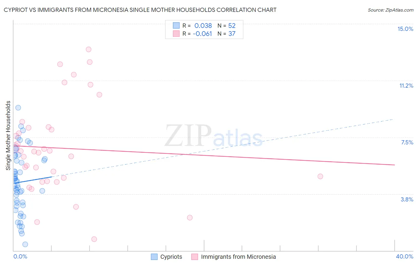 Cypriot vs Immigrants from Micronesia Single Mother Households
