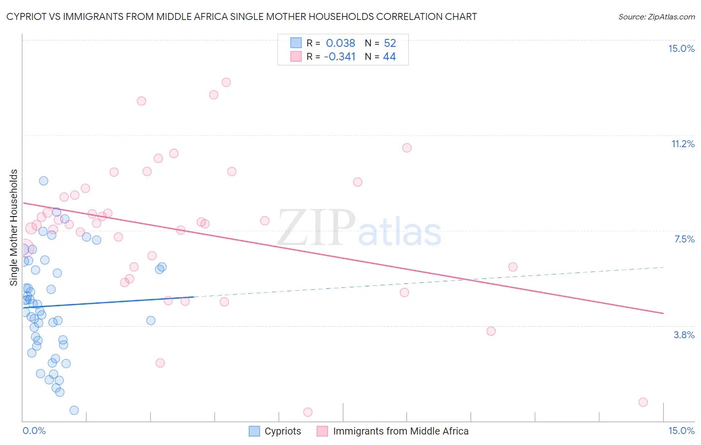 Cypriot vs Immigrants from Middle Africa Single Mother Households