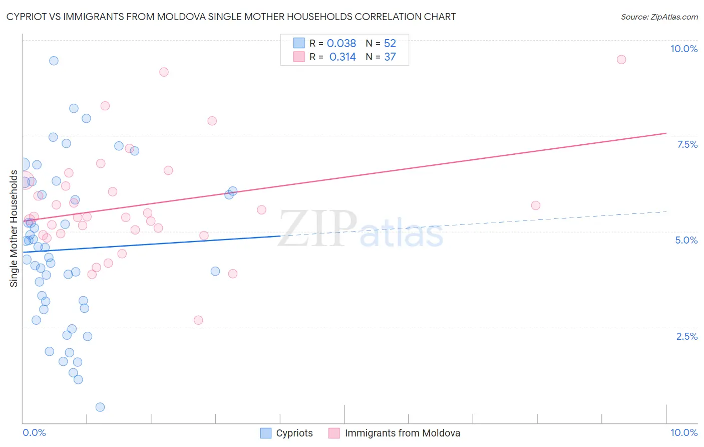 Cypriot vs Immigrants from Moldova Single Mother Households