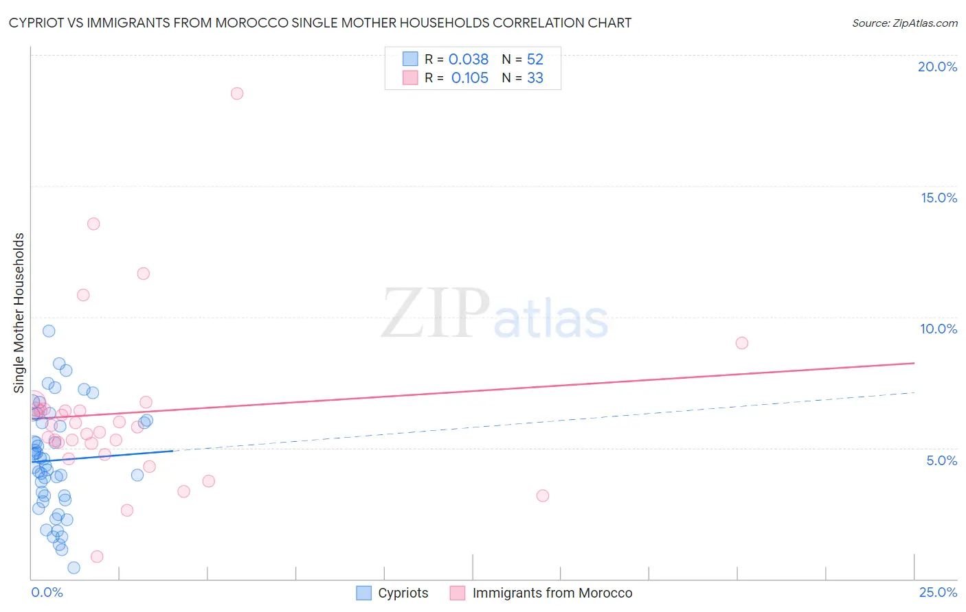 Cypriot vs Immigrants from Morocco Single Mother Households