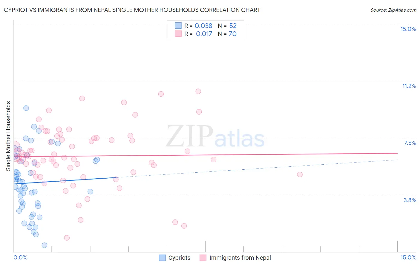 Cypriot vs Immigrants from Nepal Single Mother Households