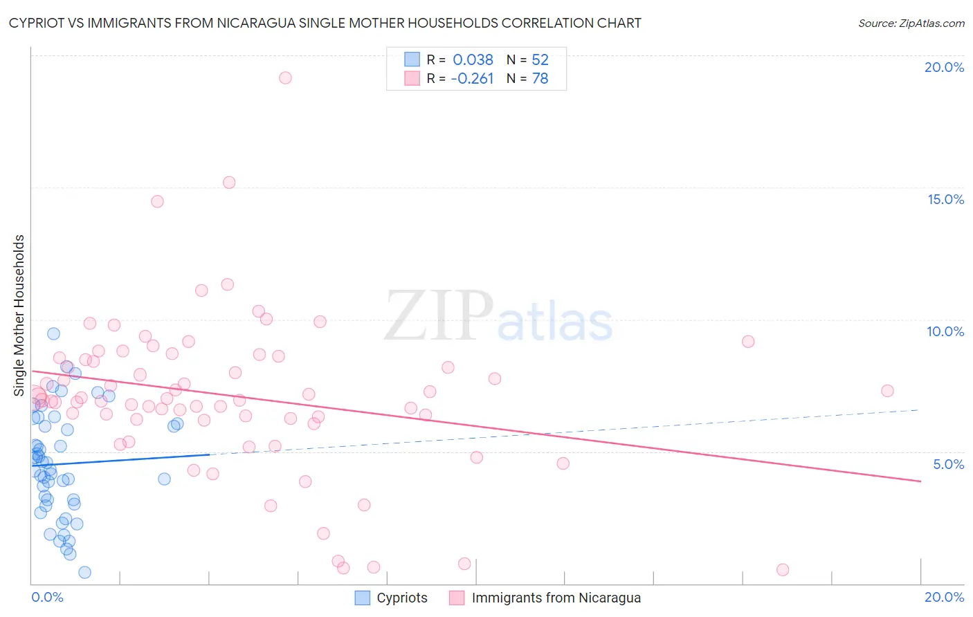 Cypriot vs Immigrants from Nicaragua Single Mother Households