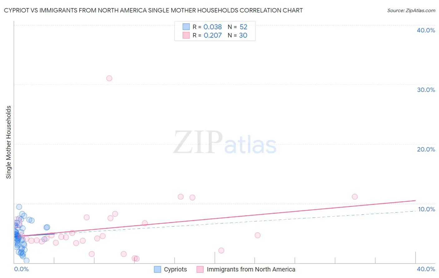 Cypriot vs Immigrants from North America Single Mother Households