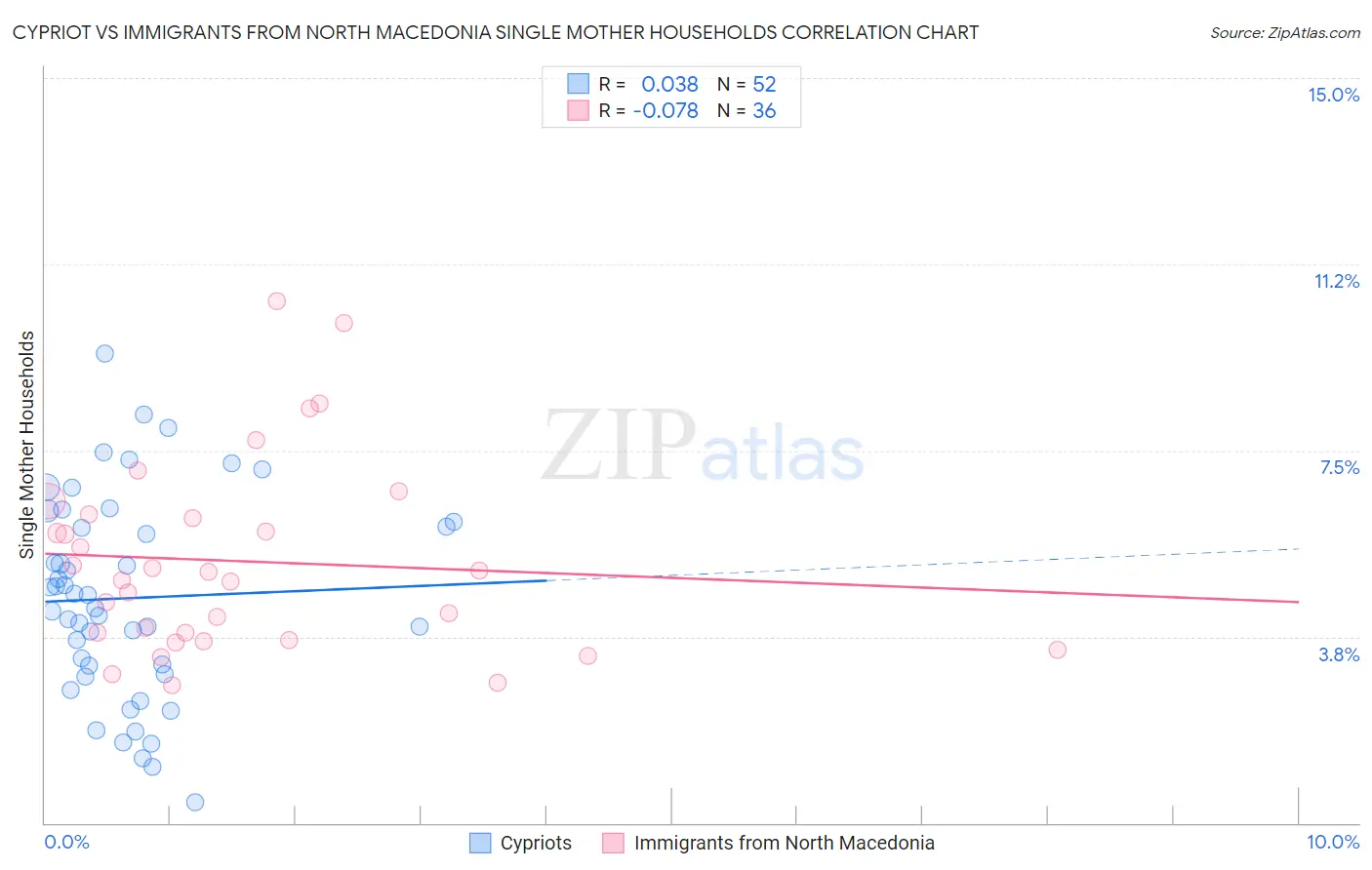 Cypriot vs Immigrants from North Macedonia Single Mother Households