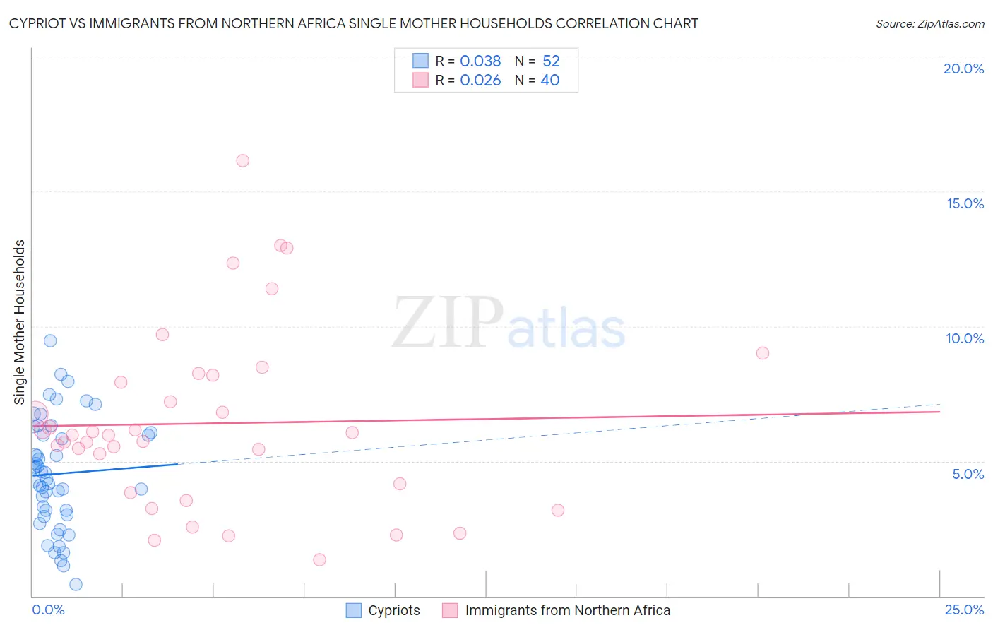 Cypriot vs Immigrants from Northern Africa Single Mother Households