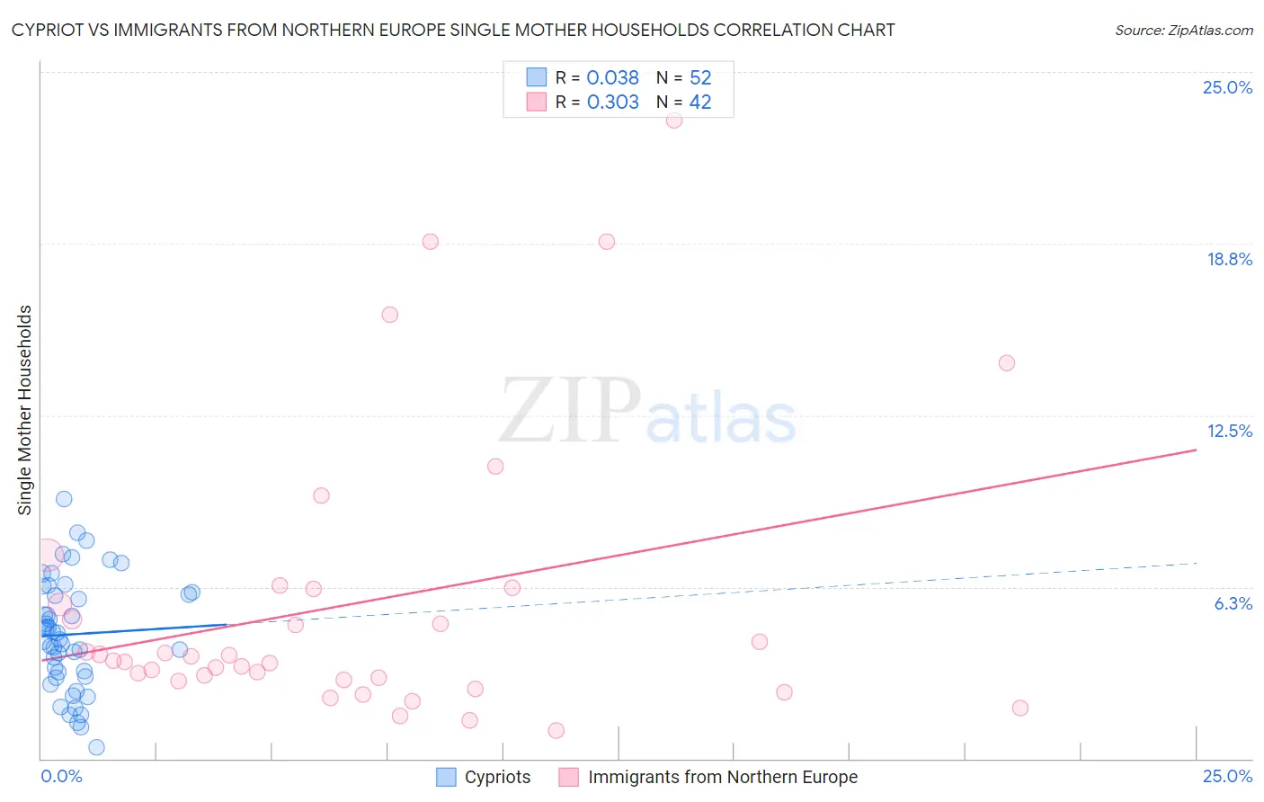 Cypriot vs Immigrants from Northern Europe Single Mother Households