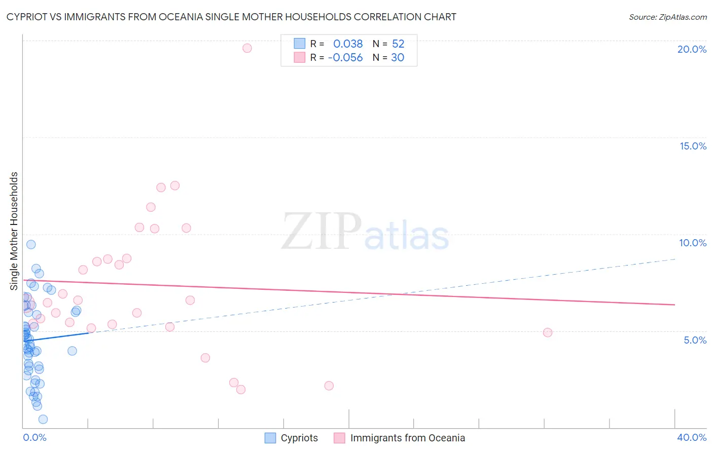Cypriot vs Immigrants from Oceania Single Mother Households