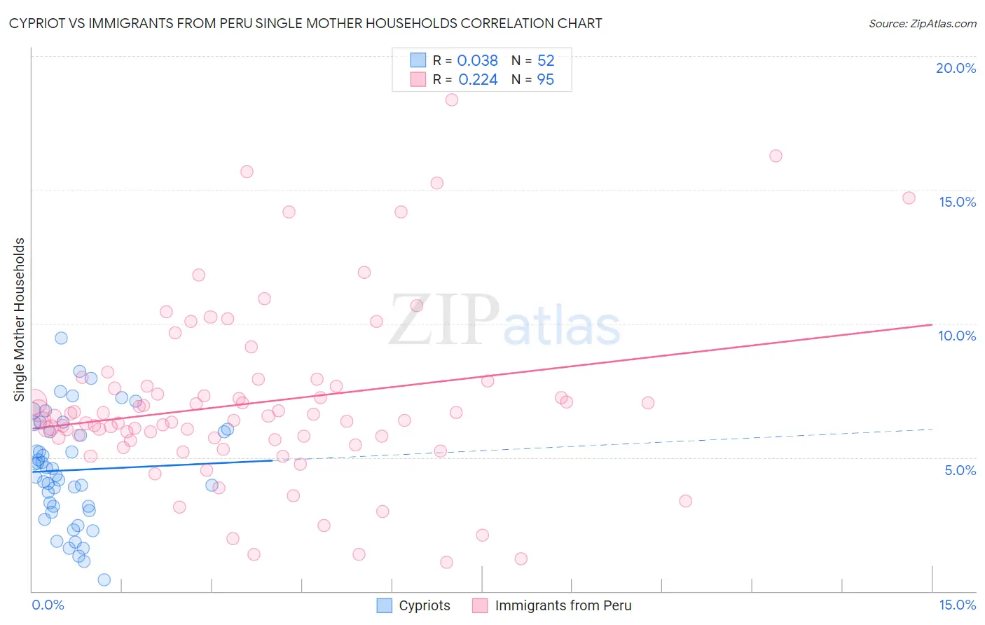 Cypriot vs Immigrants from Peru Single Mother Households