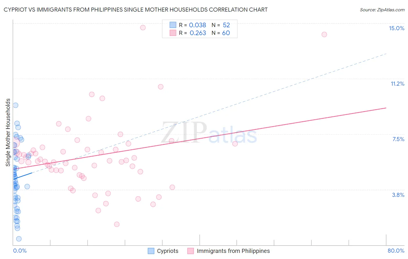 Cypriot vs Immigrants from Philippines Single Mother Households