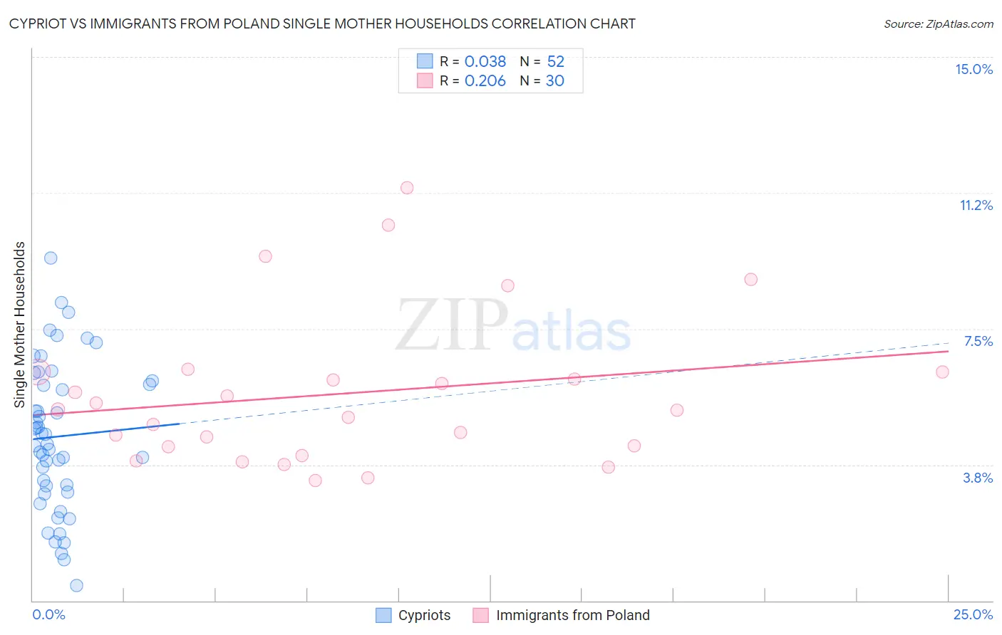 Cypriot vs Immigrants from Poland Single Mother Households