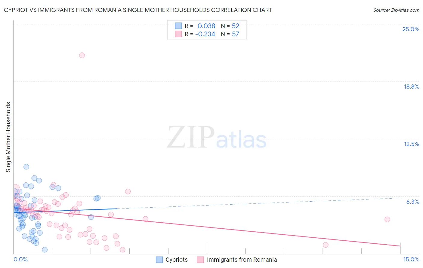 Cypriot vs Immigrants from Romania Single Mother Households