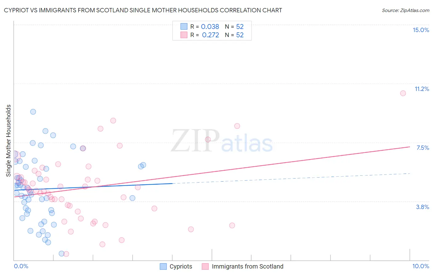 Cypriot vs Immigrants from Scotland Single Mother Households
