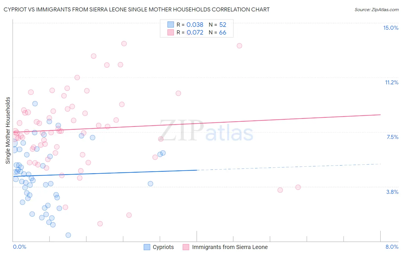 Cypriot vs Immigrants from Sierra Leone Single Mother Households