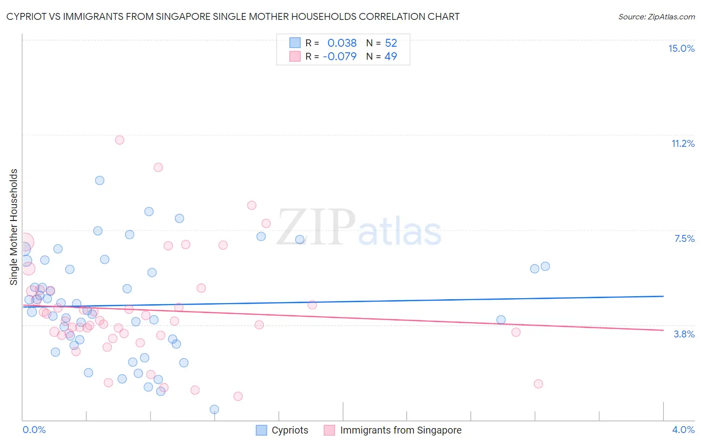 Cypriot vs Immigrants from Singapore Single Mother Households
