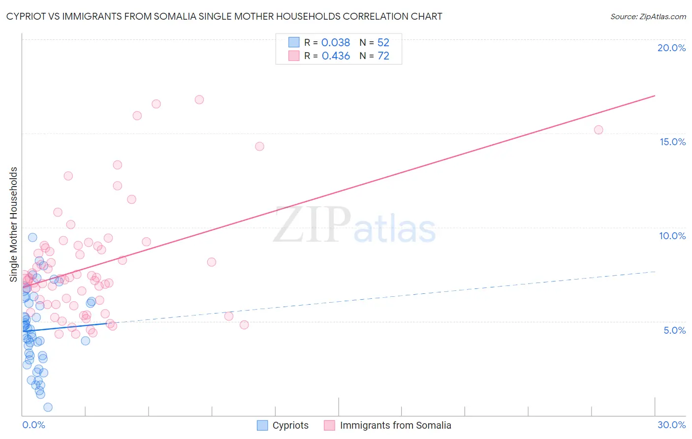 Cypriot vs Immigrants from Somalia Single Mother Households
