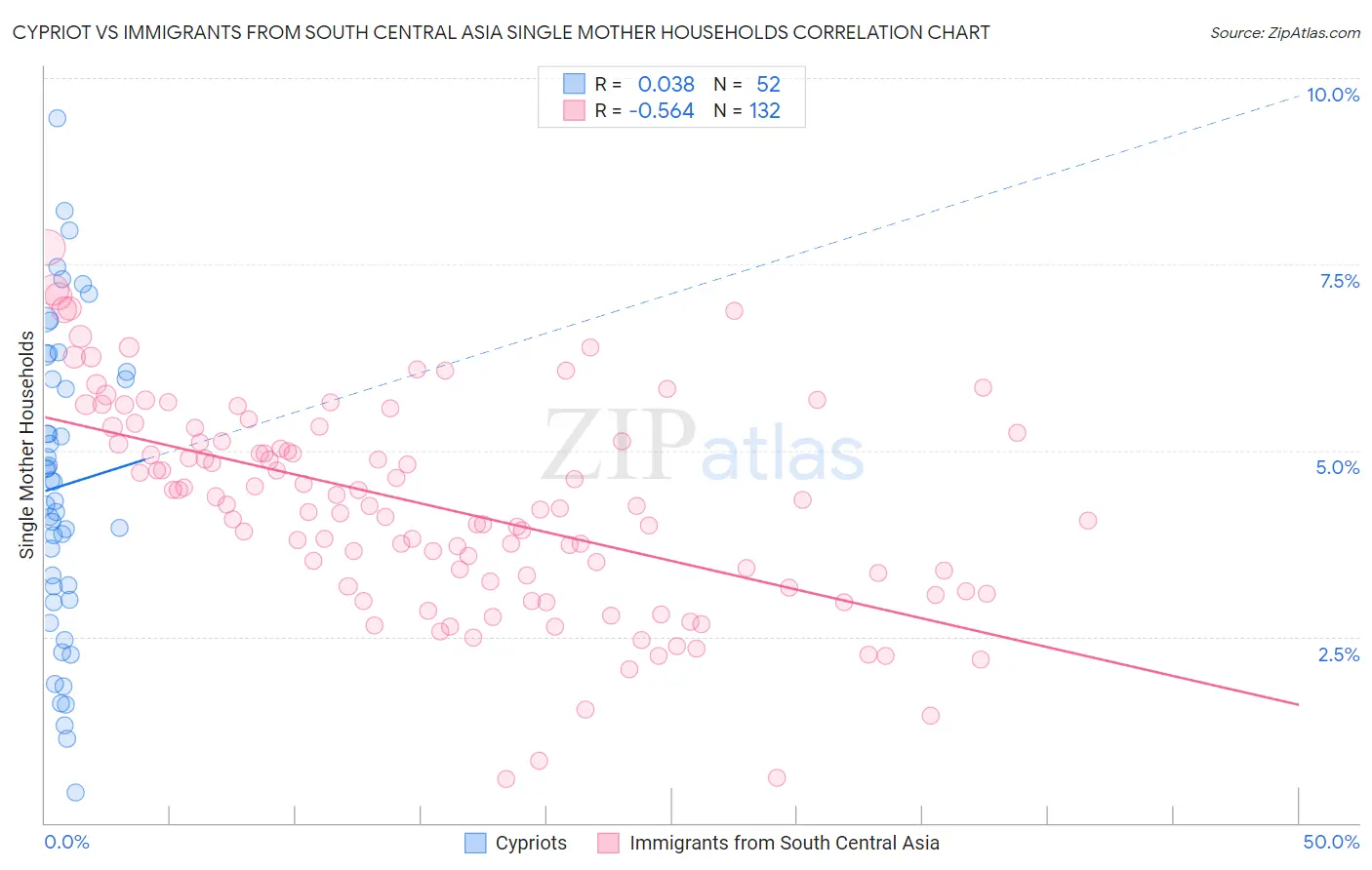 Cypriot vs Immigrants from South Central Asia Single Mother Households