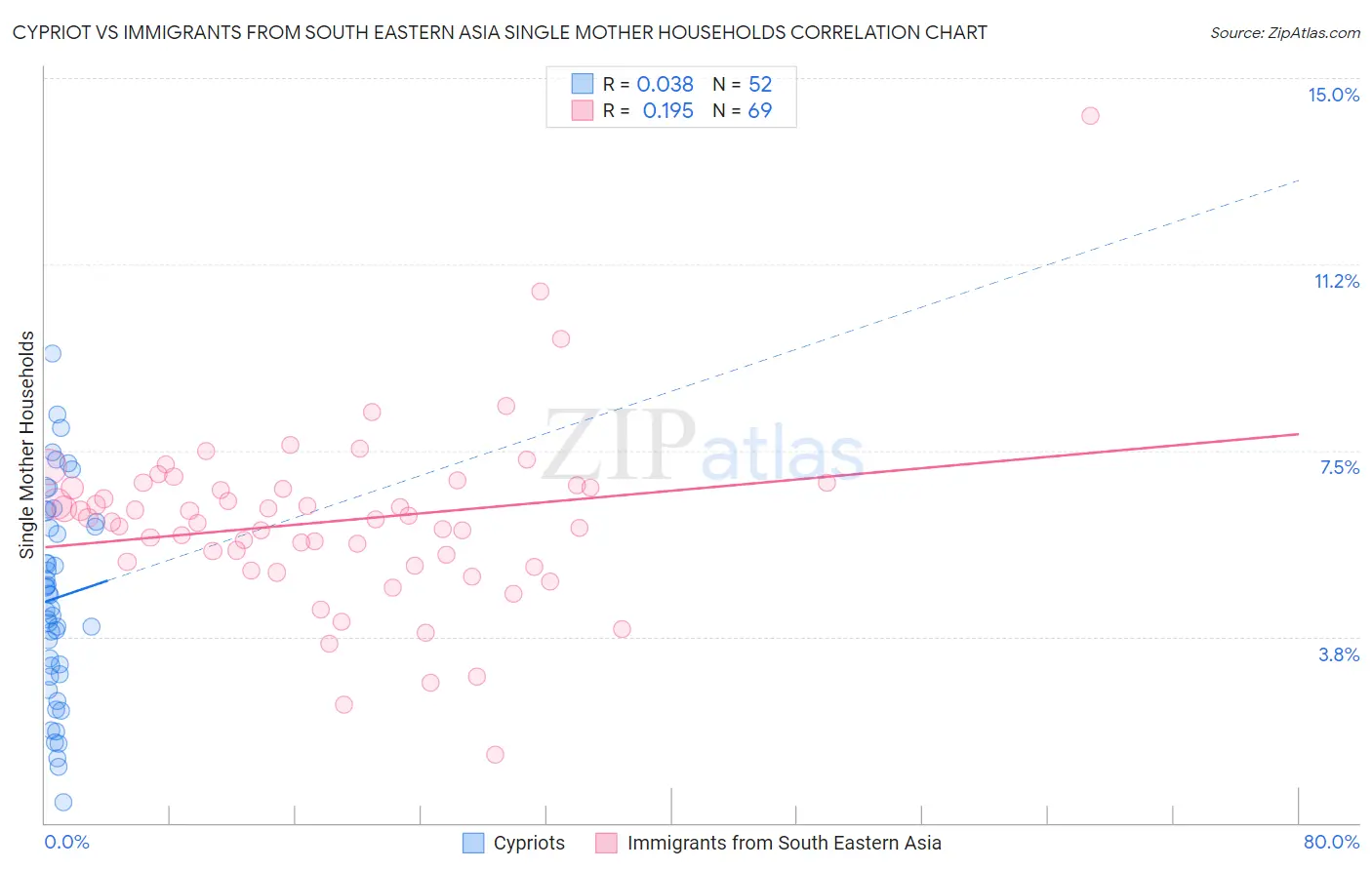 Cypriot vs Immigrants from South Eastern Asia Single Mother Households