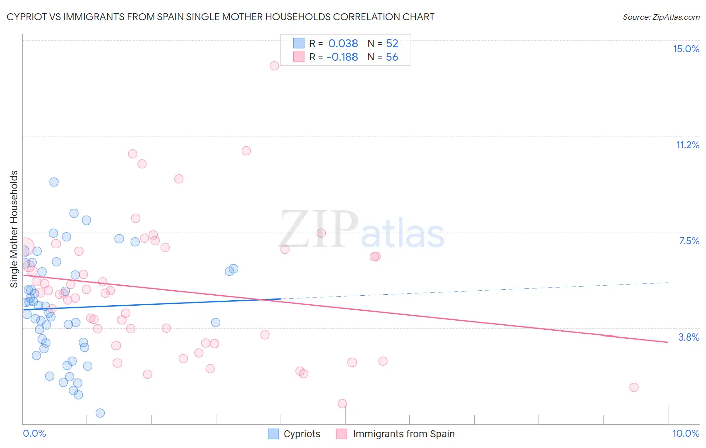 Cypriot vs Immigrants from Spain Single Mother Households