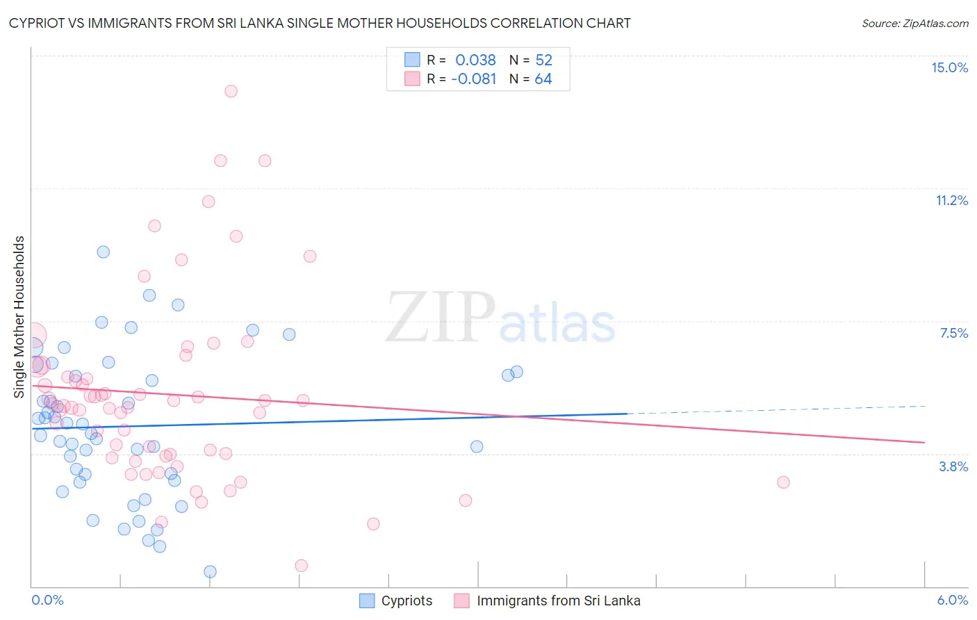 Cypriot vs Immigrants from Sri Lanka Single Mother Households