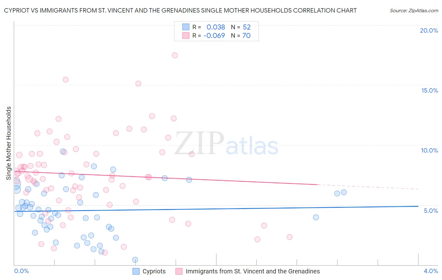 Cypriot vs Immigrants from St. Vincent and the Grenadines Single Mother Households