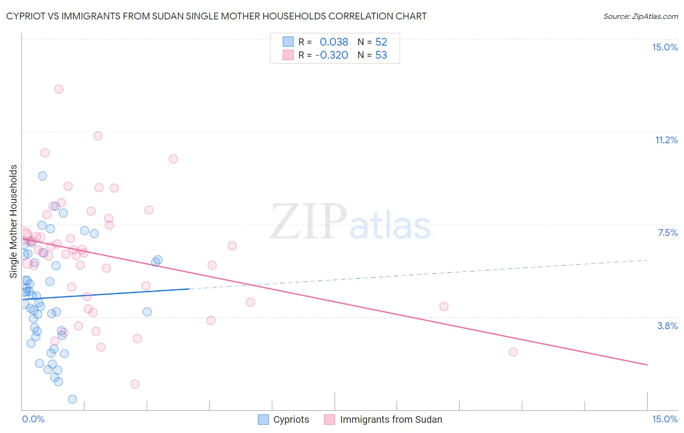 Cypriot vs Immigrants from Sudan Single Mother Households