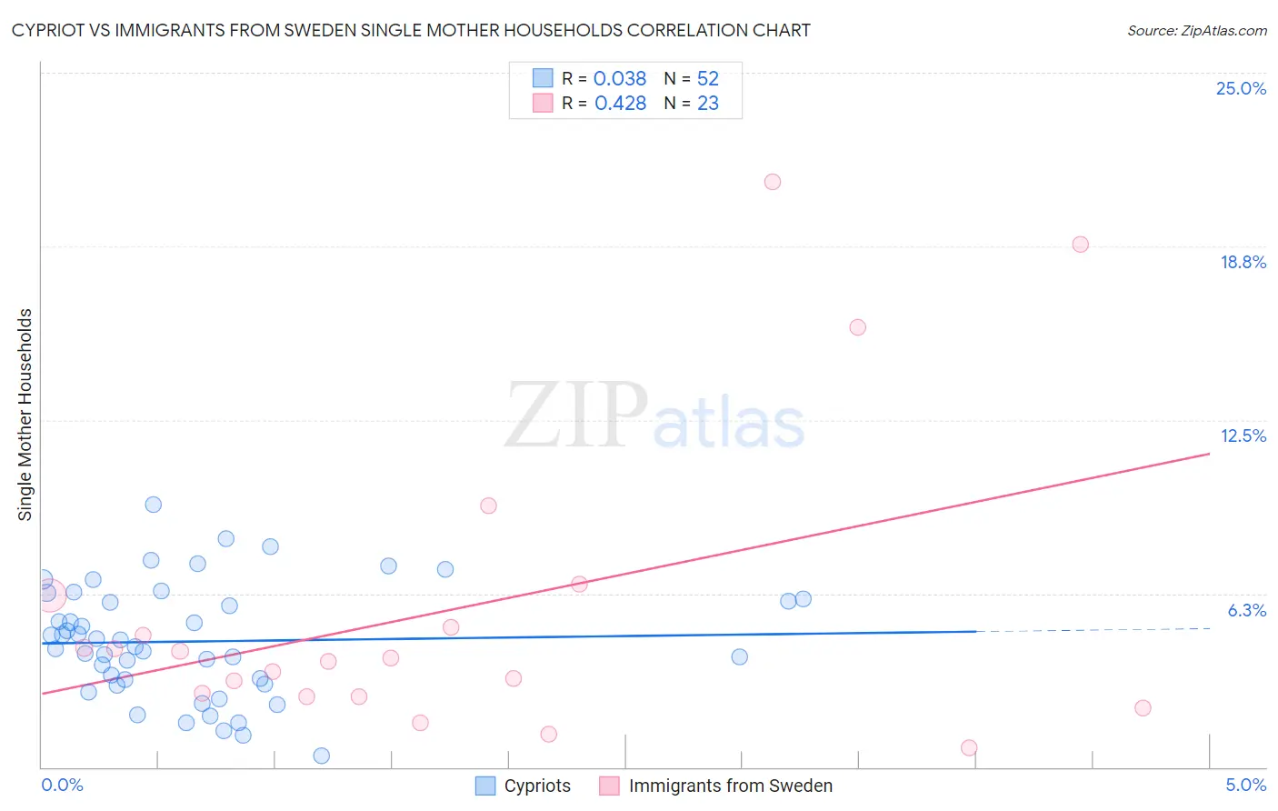Cypriot vs Immigrants from Sweden Single Mother Households