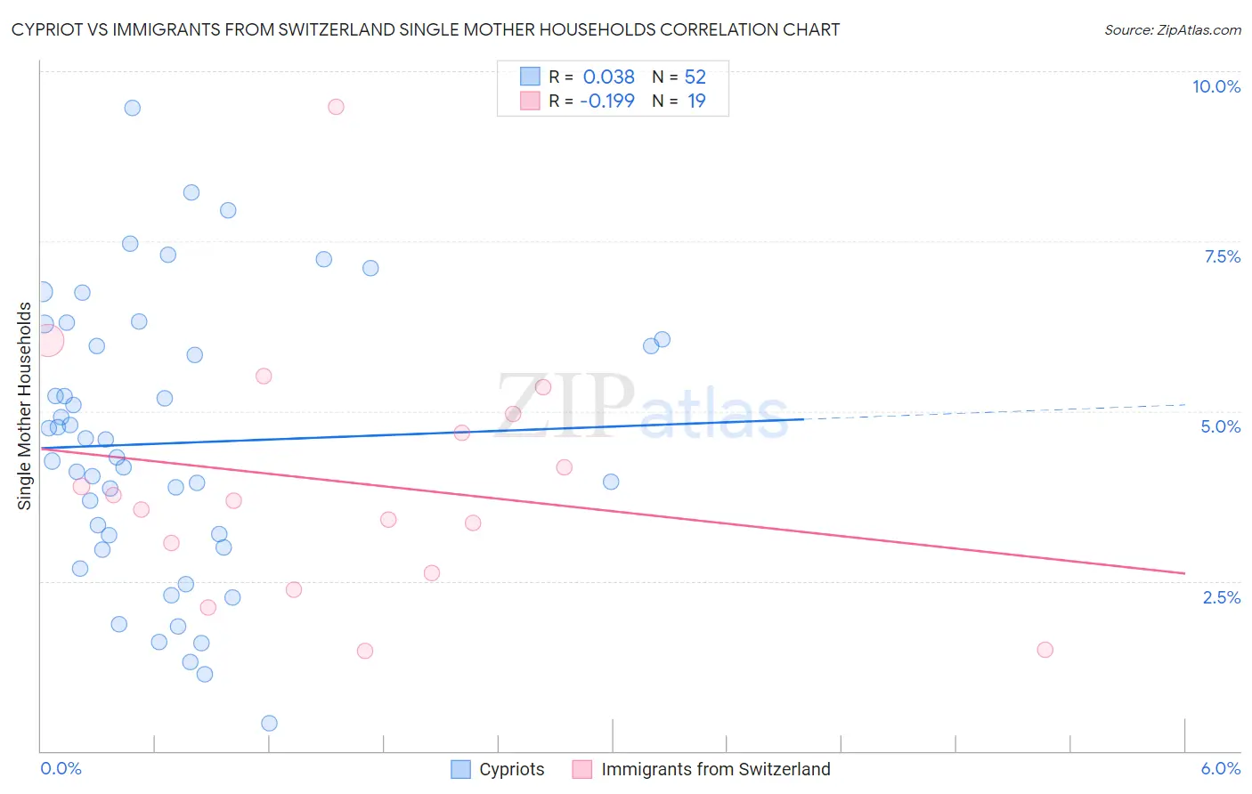 Cypriot vs Immigrants from Switzerland Single Mother Households