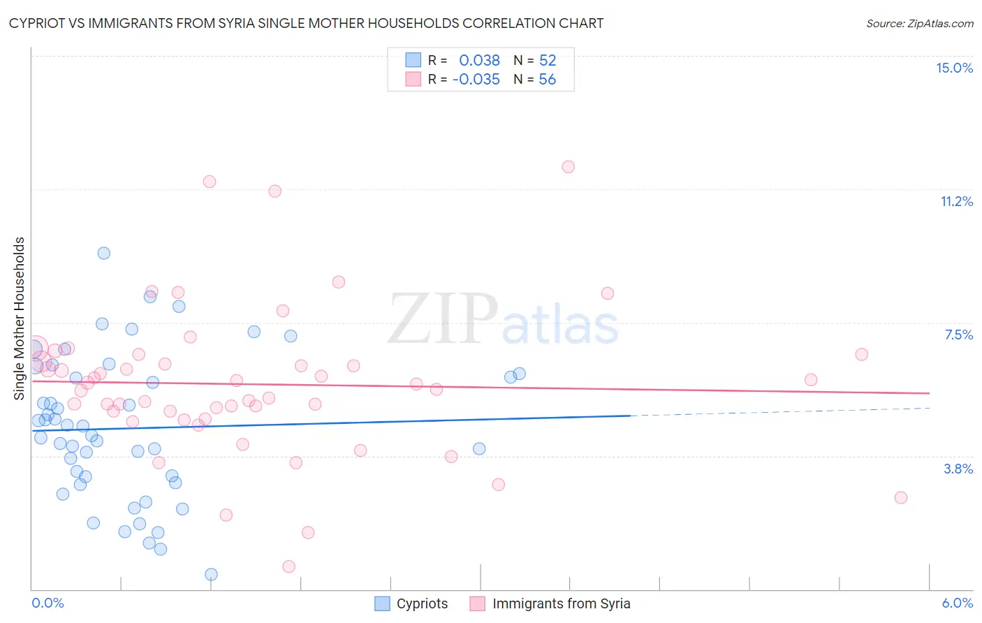 Cypriot vs Immigrants from Syria Single Mother Households