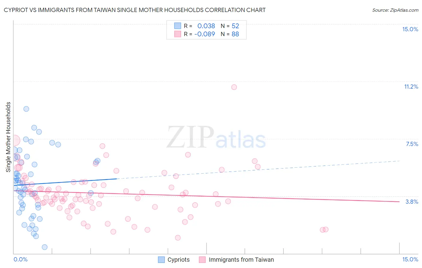 Cypriot vs Immigrants from Taiwan Single Mother Households