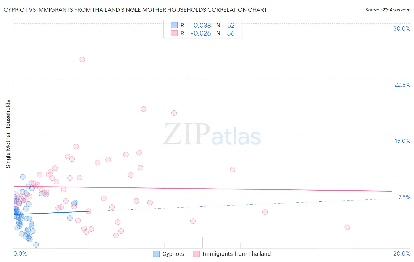 Cypriot vs Immigrants from Thailand Single Mother Households