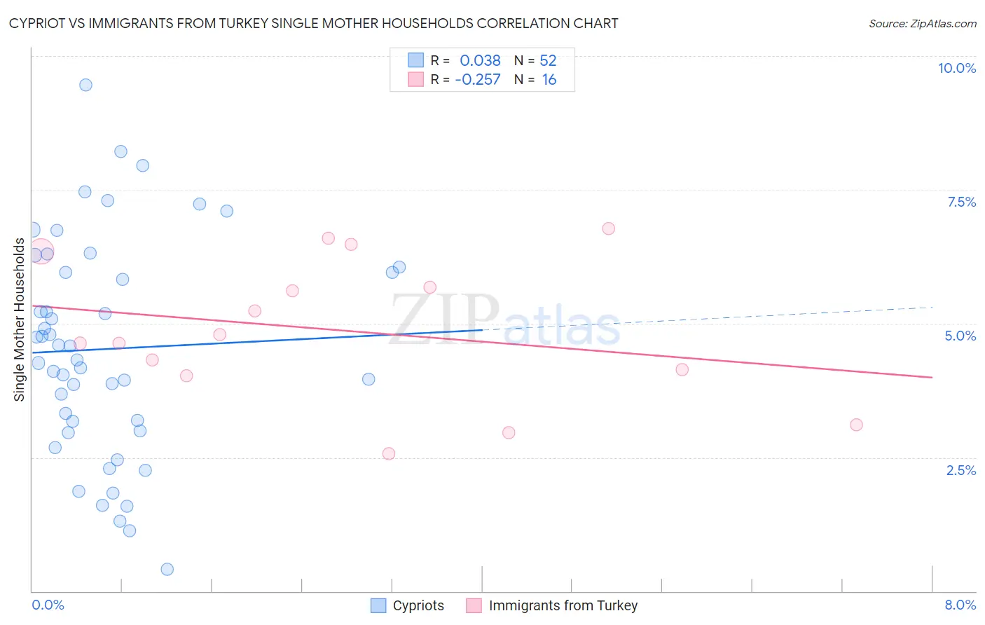 Cypriot vs Immigrants from Turkey Single Mother Households