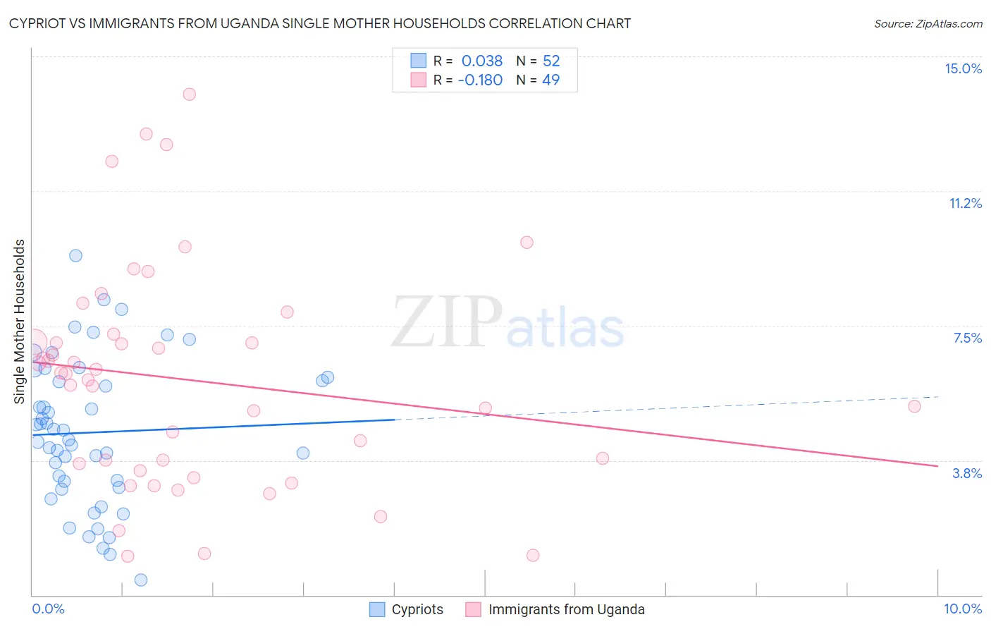 Cypriot vs Immigrants from Uganda Single Mother Households