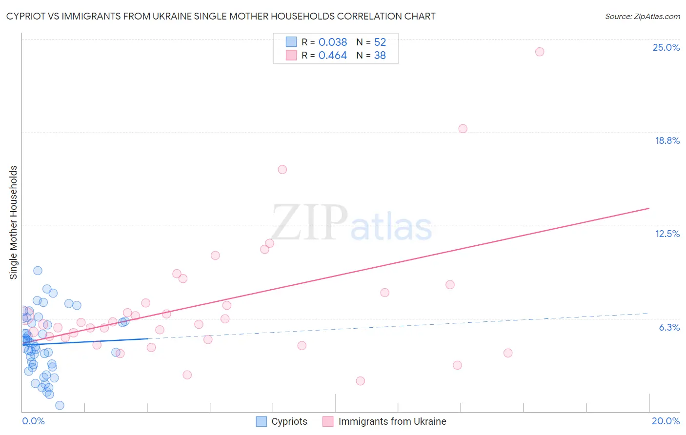 Cypriot vs Immigrants from Ukraine Single Mother Households