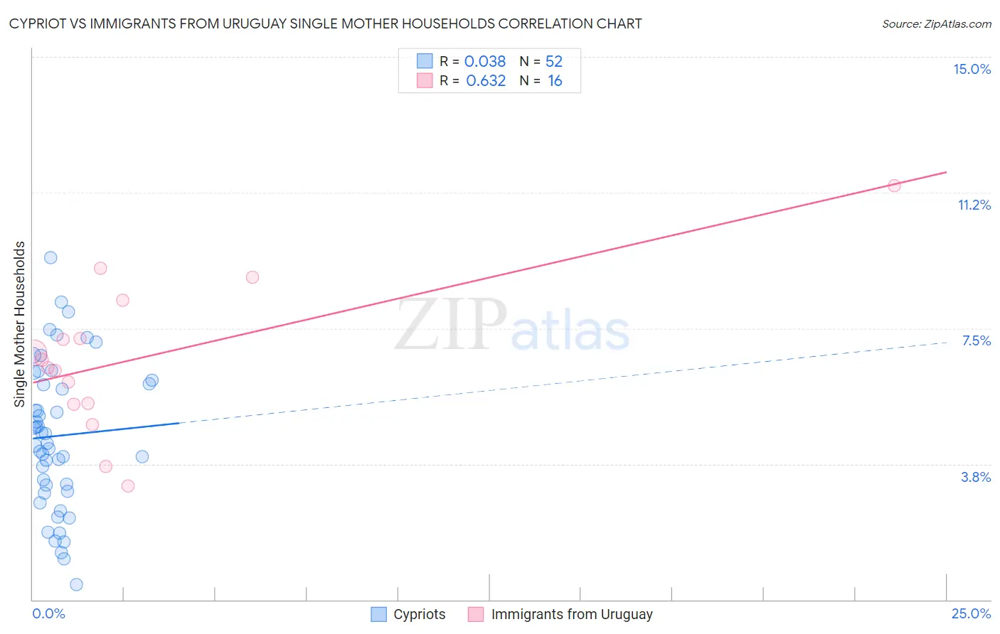 Cypriot vs Immigrants from Uruguay Single Mother Households
