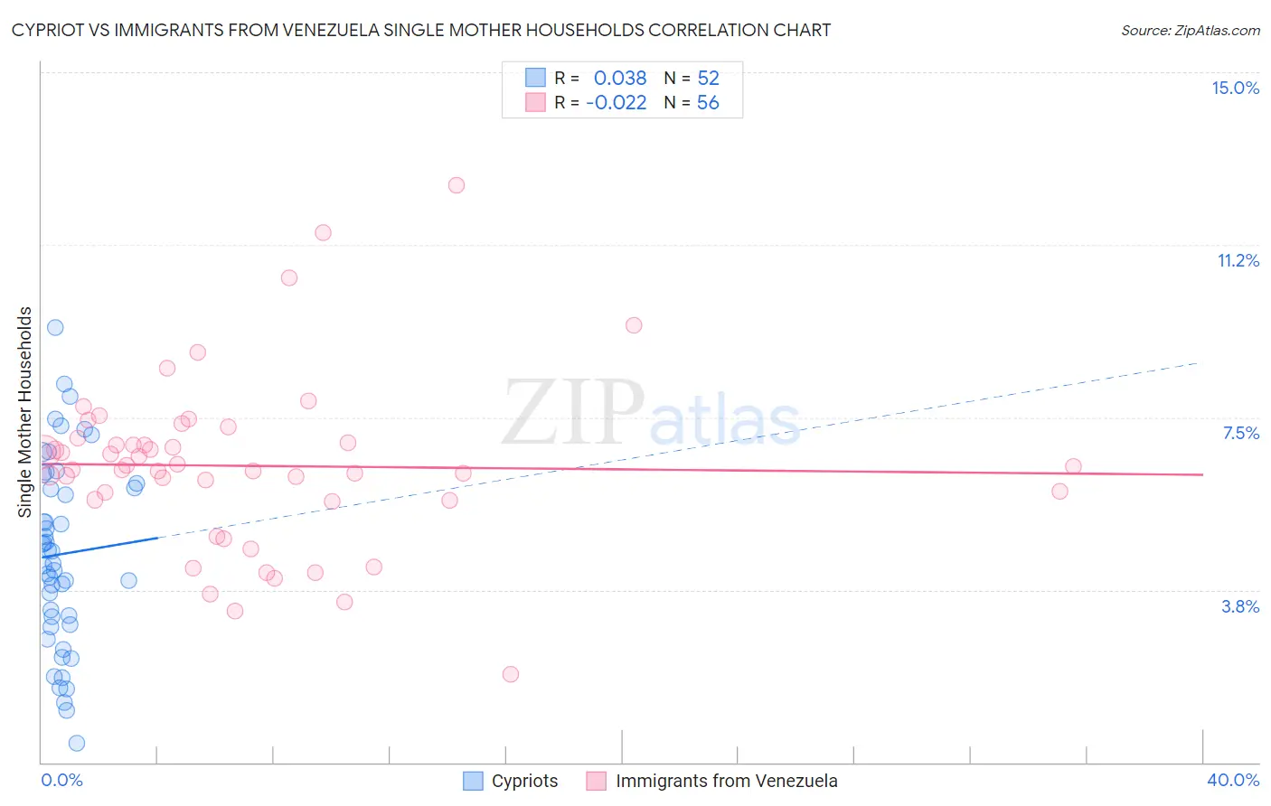 Cypriot vs Immigrants from Venezuela Single Mother Households
