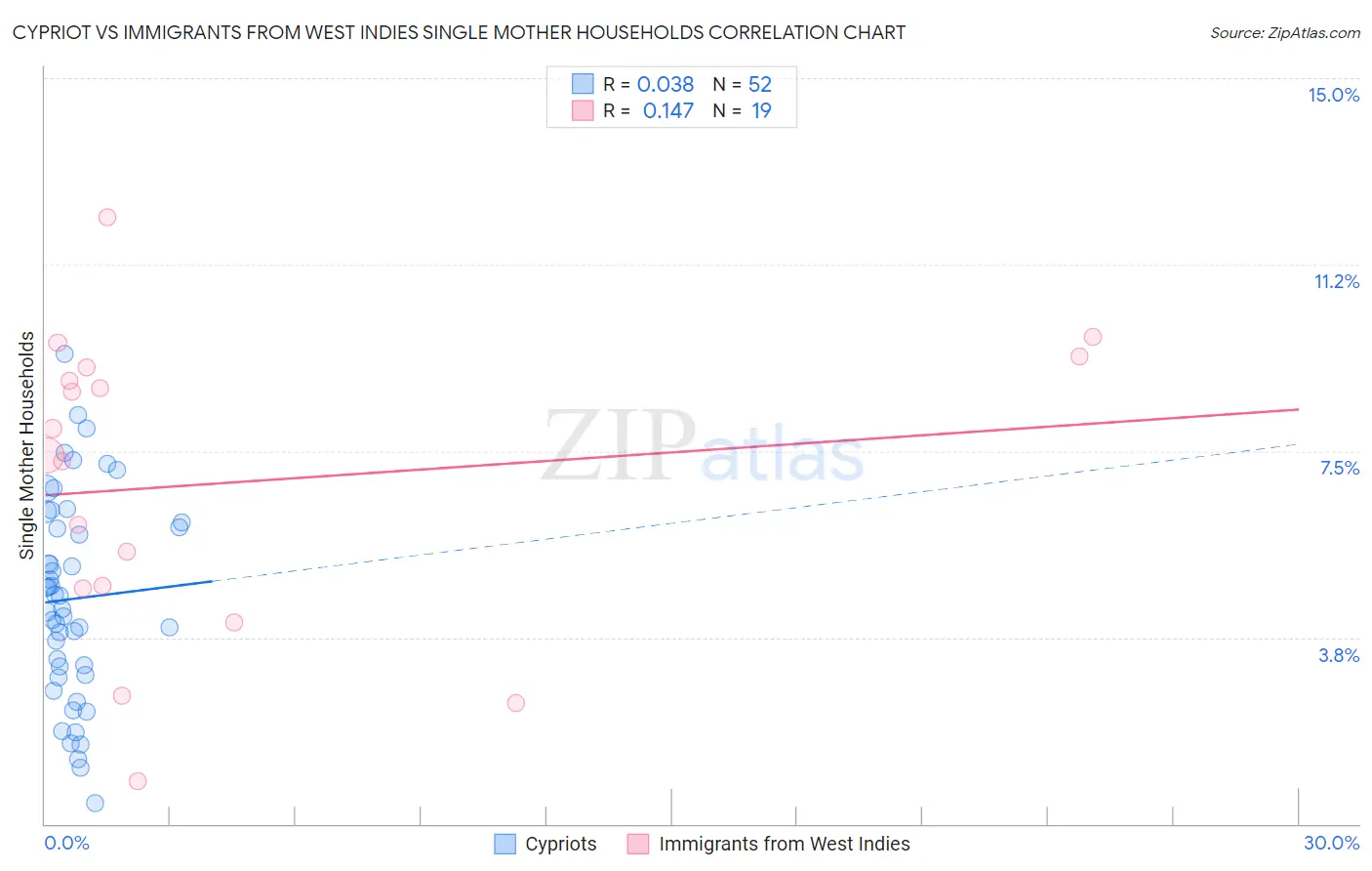 Cypriot vs Immigrants from West Indies Single Mother Households