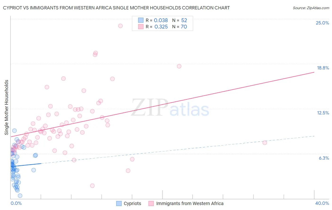 Cypriot vs Immigrants from Western Africa Single Mother Households