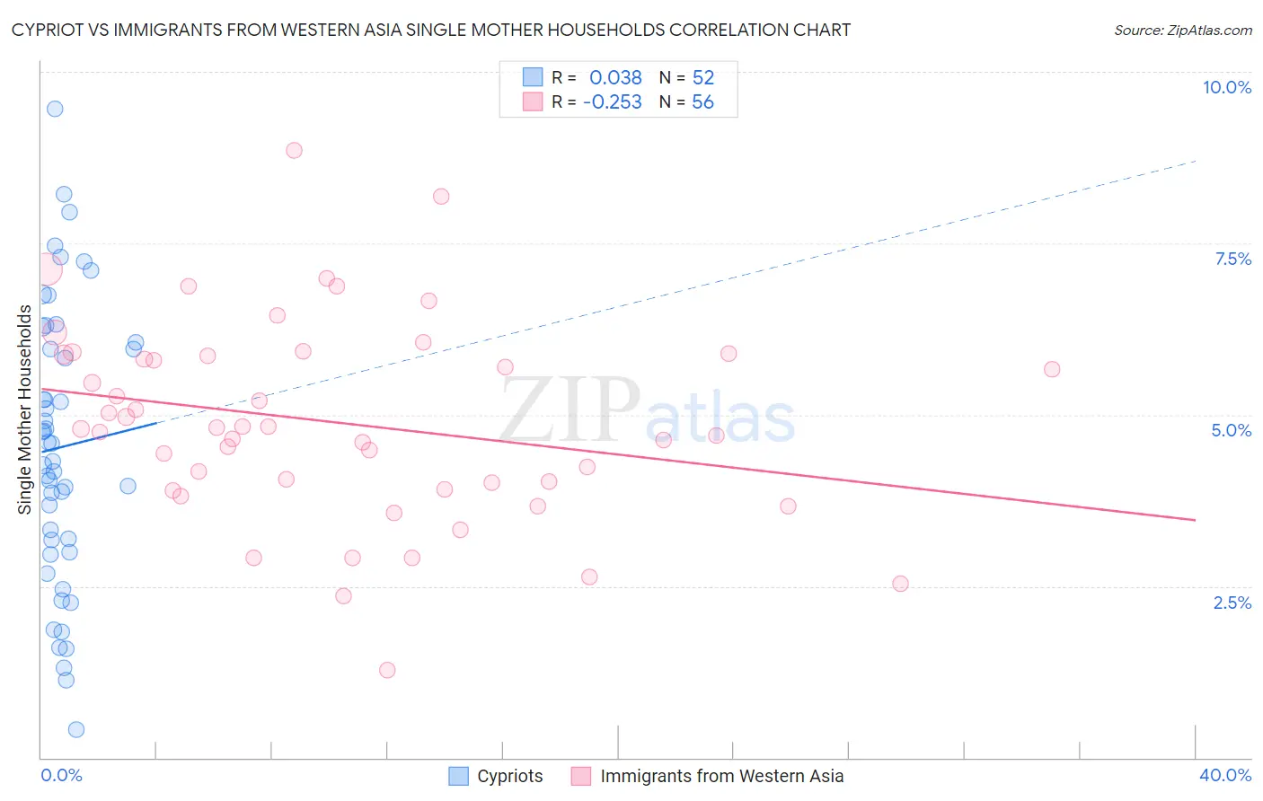 Cypriot vs Immigrants from Western Asia Single Mother Households