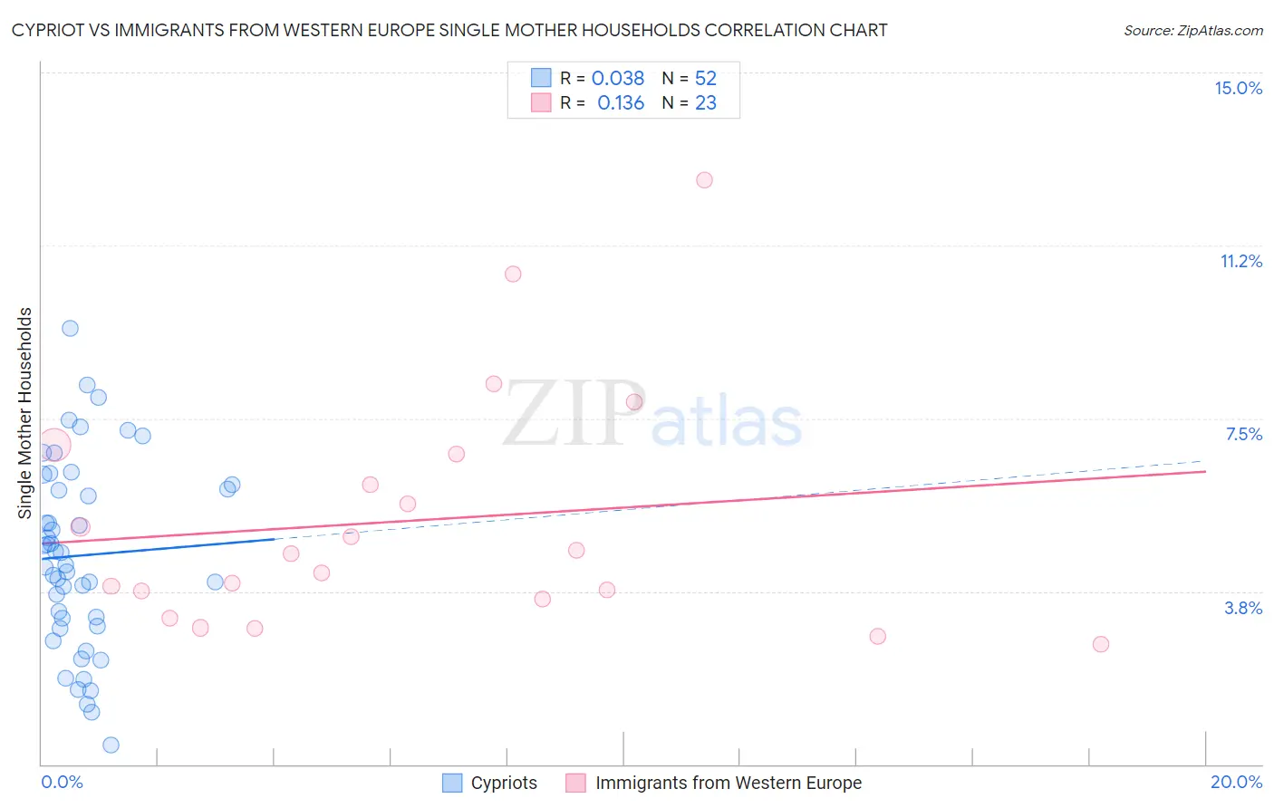 Cypriot vs Immigrants from Western Europe Single Mother Households