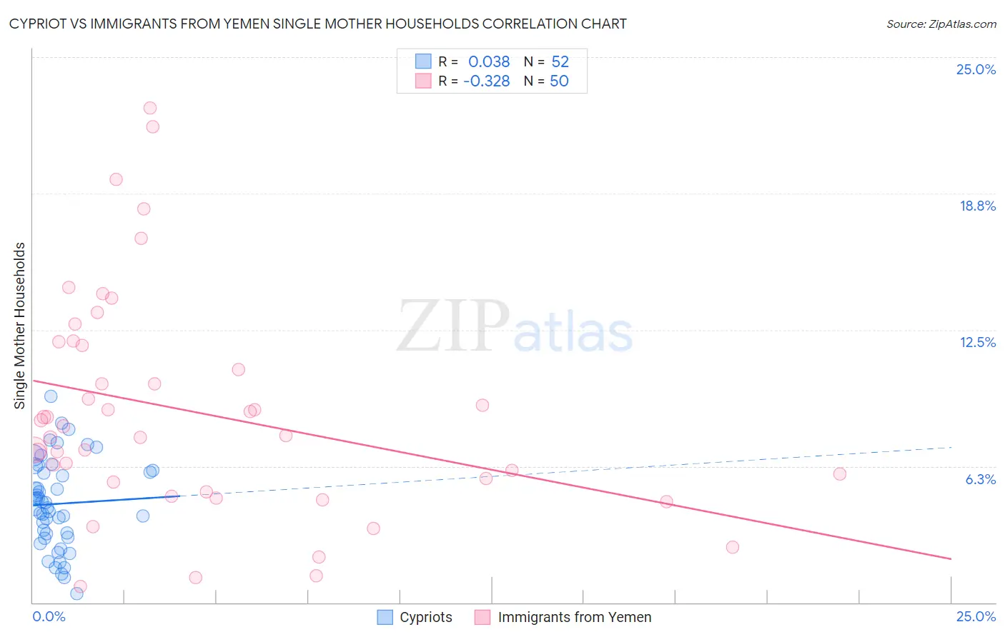 Cypriot vs Immigrants from Yemen Single Mother Households