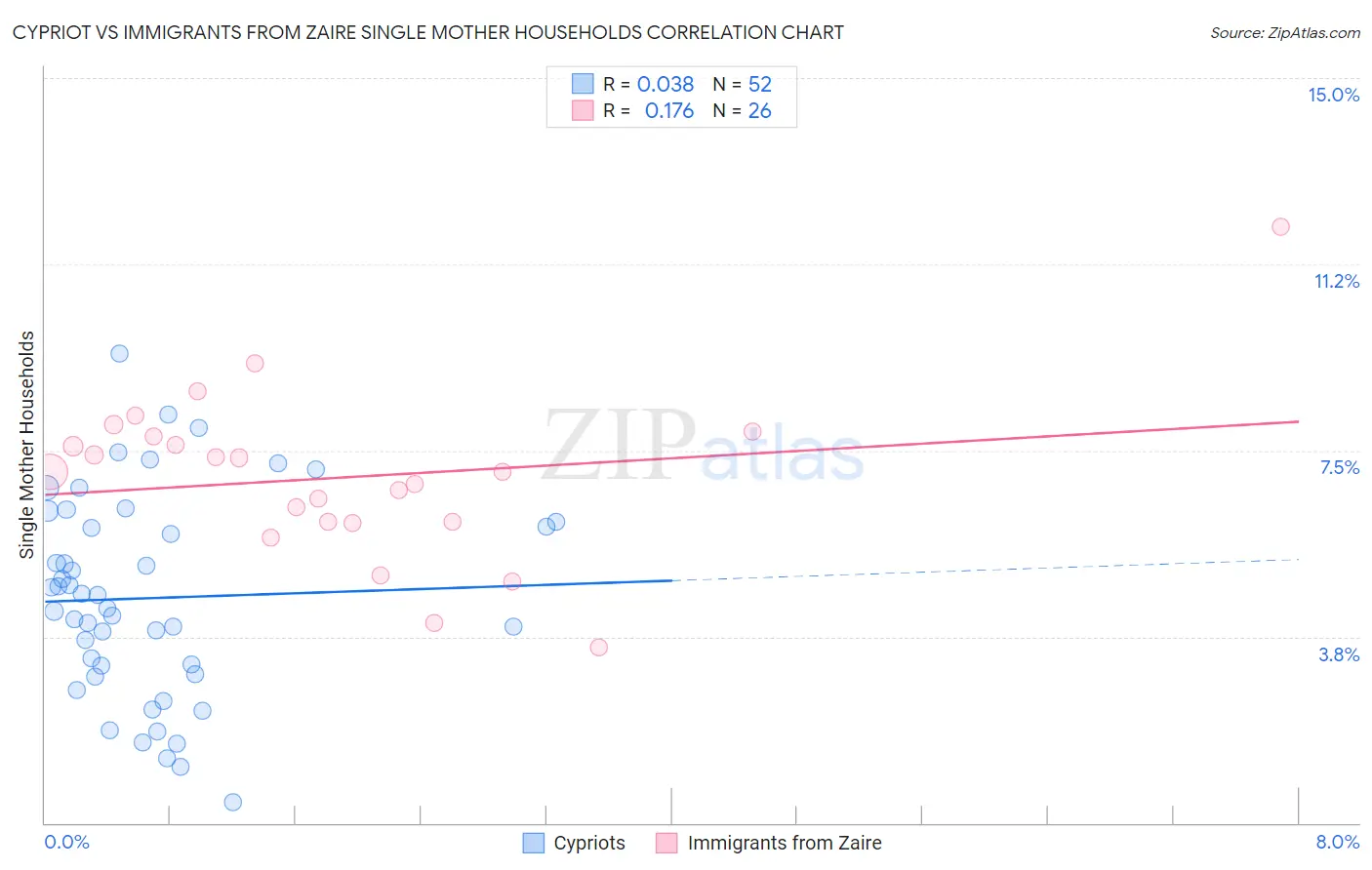Cypriot vs Immigrants from Zaire Single Mother Households
