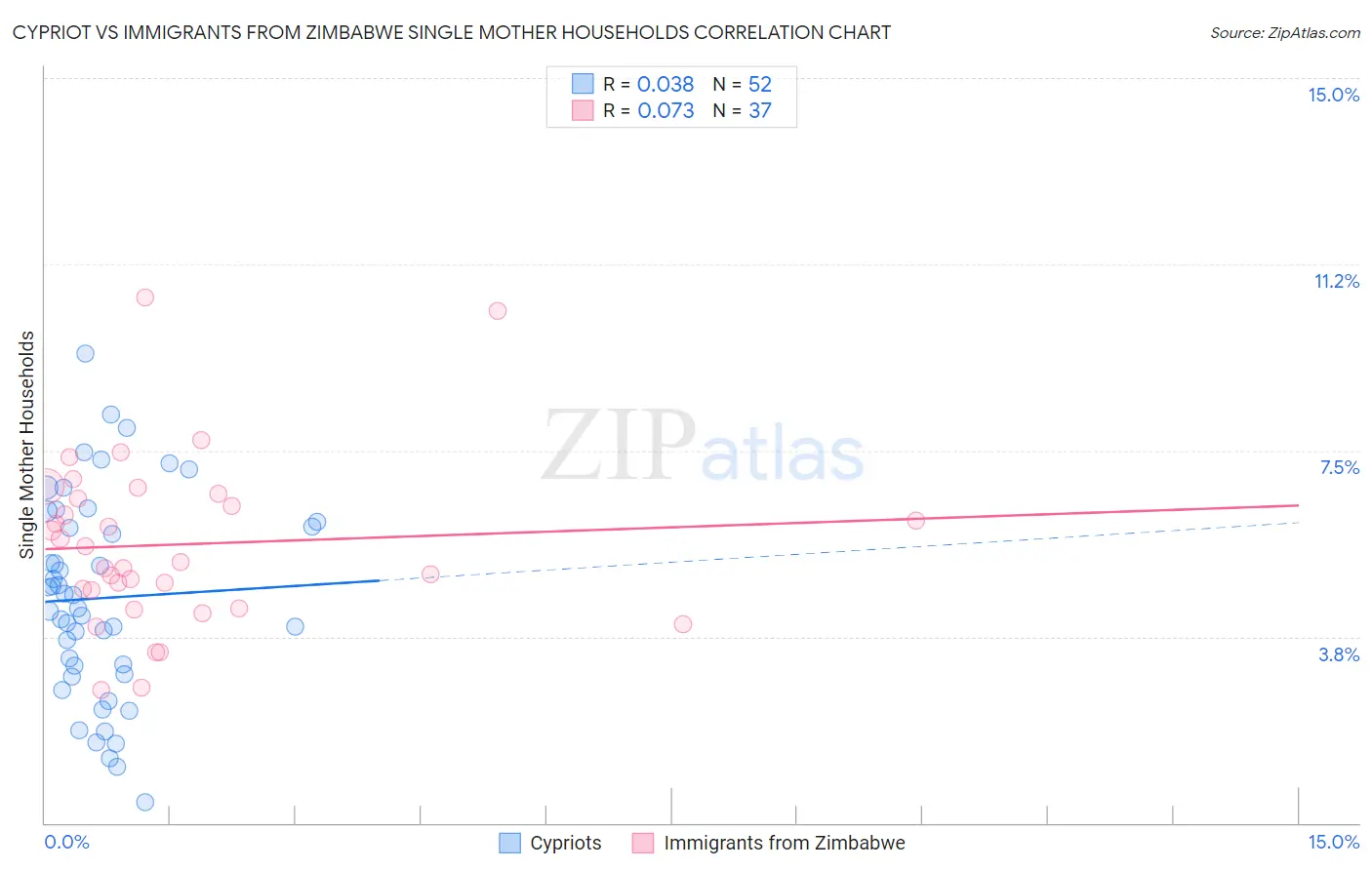 Cypriot vs Immigrants from Zimbabwe Single Mother Households