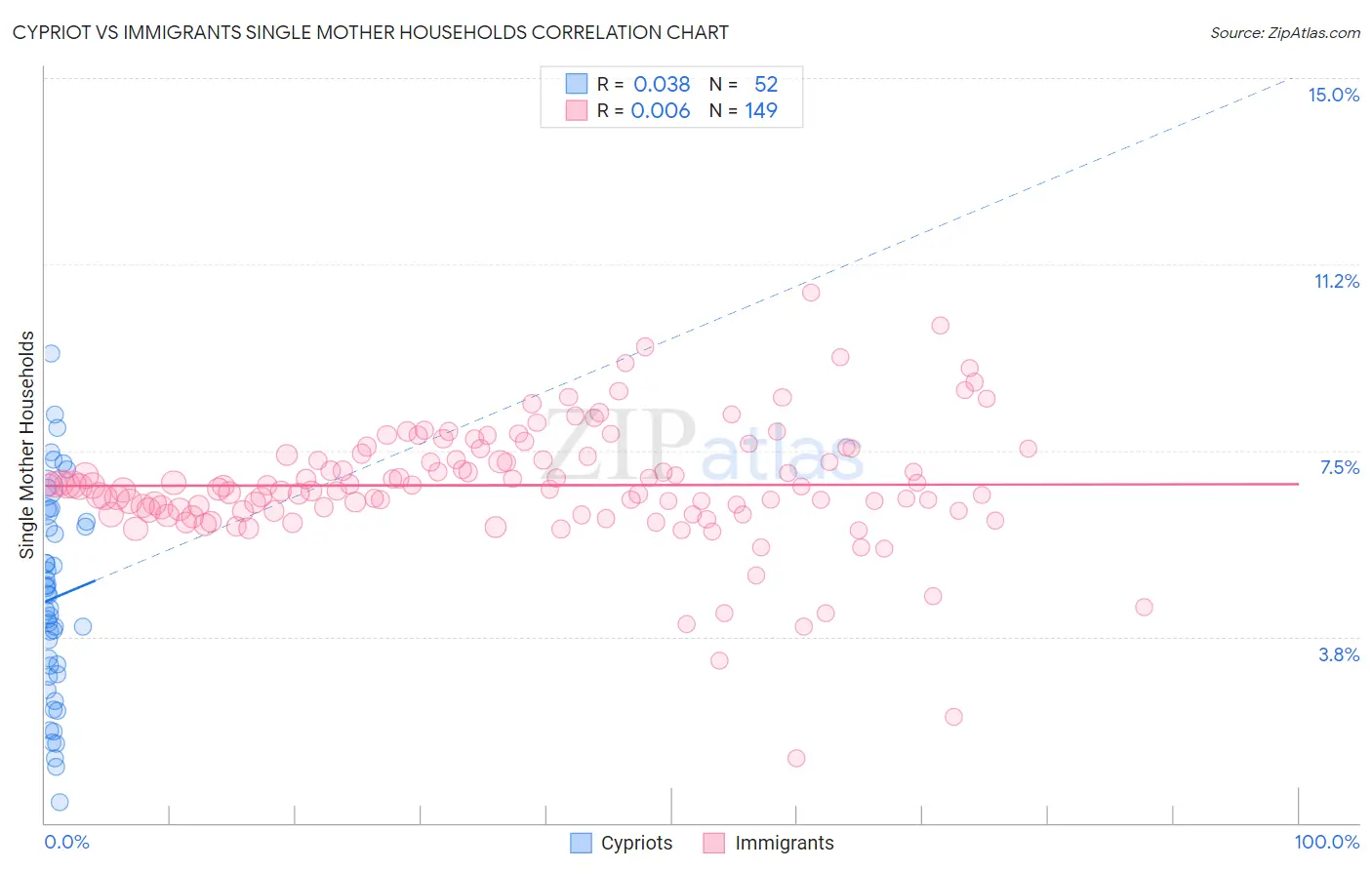 Cypriot vs Immigrants Single Mother Households
