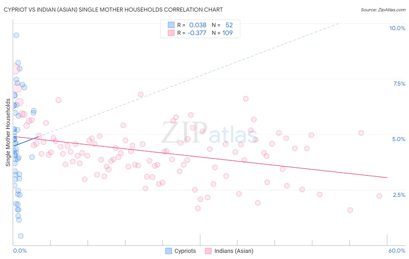 Cypriot vs Indian (Asian) Single Mother Households