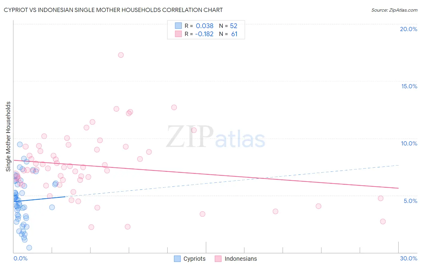 Cypriot vs Indonesian Single Mother Households